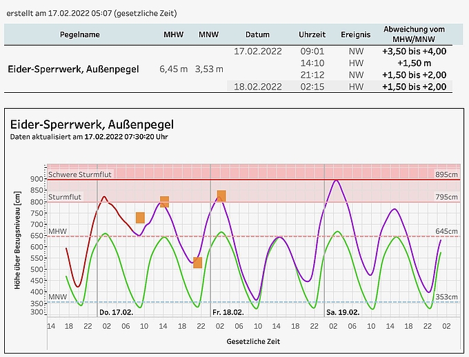 Grafik des BSH vom 17.2.22