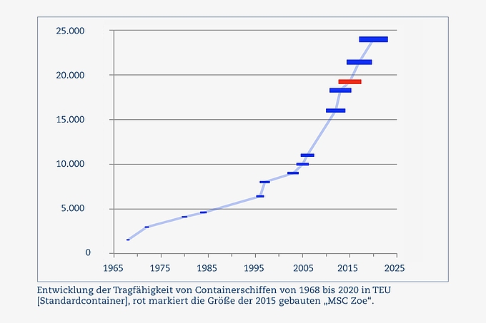 Grafik Wachstum Containerschiffe