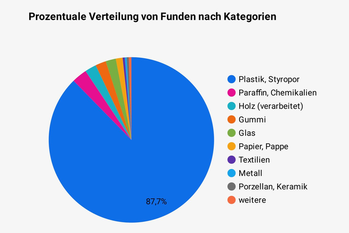 Grafik: Anteile verschiedener Materialien im Müll